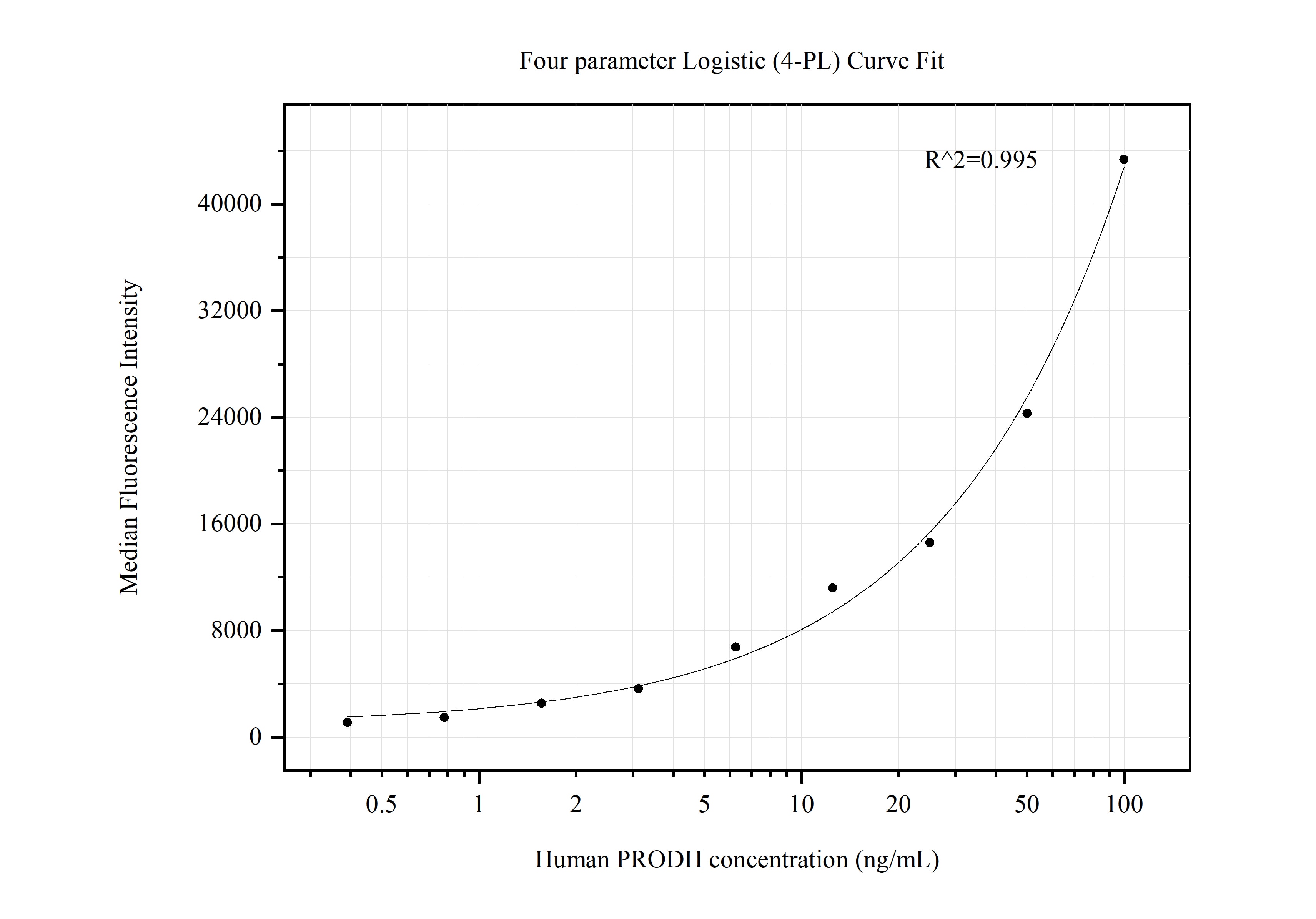 Cytometric bead array standard curve of MP50609-2
